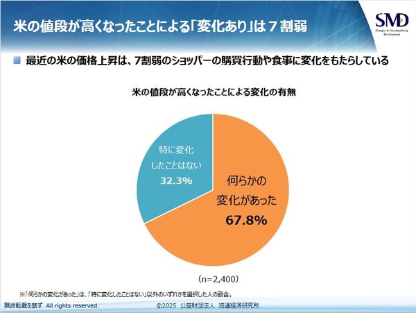 流通経済研究所調査：消費者の暮らし向き意識が大幅悪化、米価格高騰で7割近くが食生活に変化