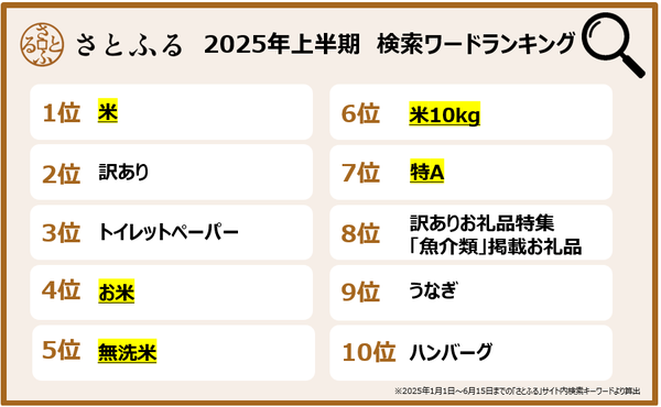 ふるさと納税の「米」関連お礼品が人気急上昇 - 検索キーワードランキング上位に複数ランクイン、登録件数も大幅増加