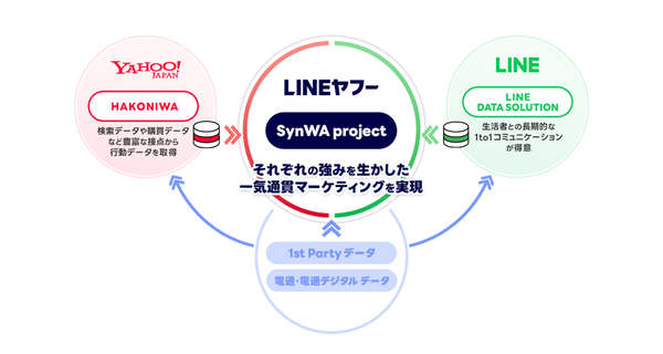 電通デジタル・電通・LINEヤフーが「SynWA project」を発足、3社のデータ連携で新たな分析ソリューションを提供開始