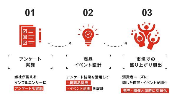 株式会社ライスカレープラス、インフルエンサー3,000人以上を対象とした「プロコミュニティsリサーチ」サービスを開始