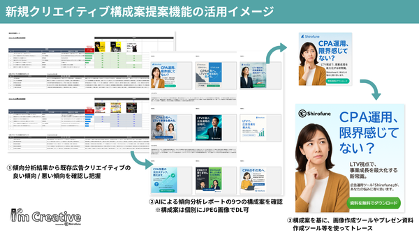 Shirofuneの「I'm Creative」、広告クリエイティブの傾向分析から新規構成案まで自動出力する機能を追加