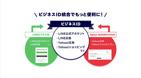 LINEヤフーが法人向けログインIDを統合、「LINEビジネスID」から「ビジネスID」へ名称変更しワンストップのビジネスプラットフォーム構築へ