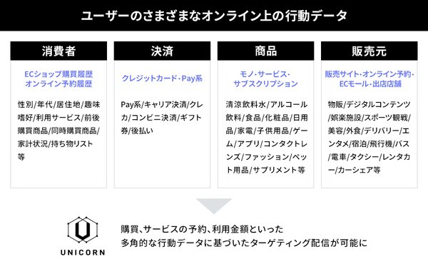 UNICORN、オンライン上の実購買データを活用した広告配信サービスを開始〜プライバシーに配慮した多角的行動データでターゲティング精度向上〜