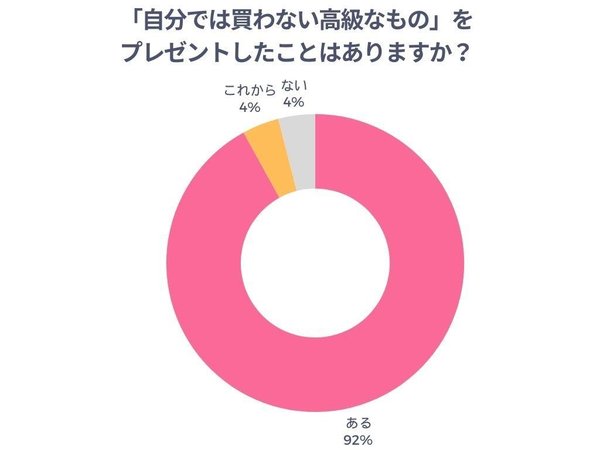 創作品モールあるるの調査結果：92％が「自分では買わない高級プレゼント」を贈った経験あり