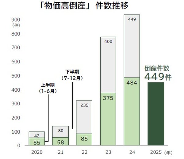 帝国データバンク調査：2025年上半期企業倒産は5003件で3年連続増加、12年ぶりに5000件台に
