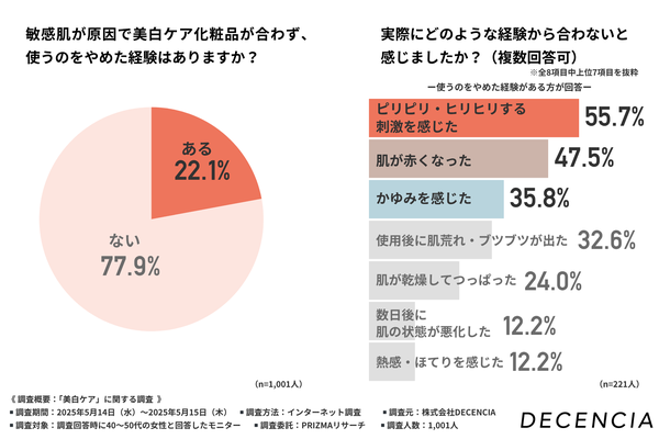 【調査】敏感肌の約2割が美白ケアを断念、40~50代女性が求めるのは「低刺激性」と「保湿力」