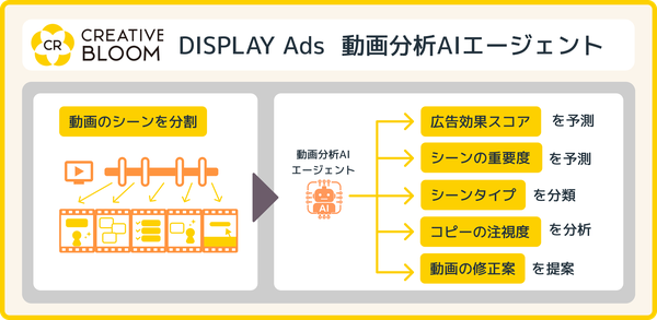 博報堂ＤＹホールディングスと博報堂テクノロジーズ、AIエージェントによる動画広告分析機能「CREATIVE BLOOM DISPLAY Ads」を開発・利用開始