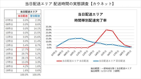 カウネット、配送効率化に向け「当日選択式サービス」を2025年7月より導入 - 物流問題に対応した柔軟な配送体制を構築