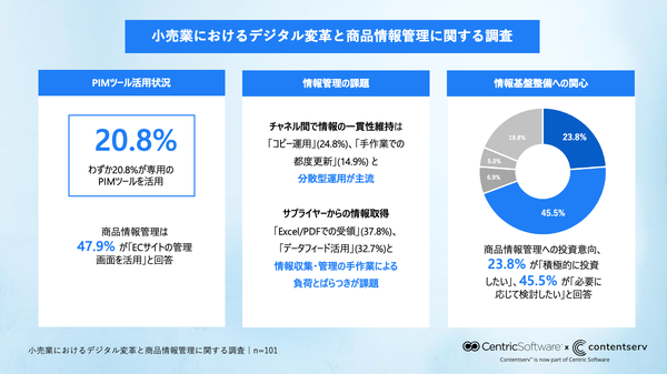 年商50億円以上の小売企業調査：20.8%のみPIMツール活用、約7割が商品情報管理に投資意向