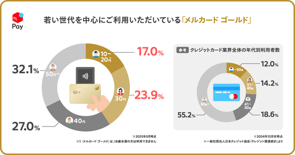 メルカード ゴールド利用実態調査：10代〜30代が約4割、約8割が街のお店で利用、幅広いカテゴリに拡大