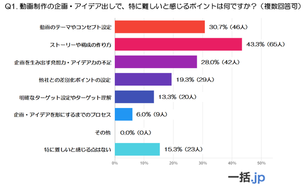 企業担当者150名が回答！動画制作の課題と解決策-43%が「ストーリー構成」に苦戦、改善へのヒントも明らかに