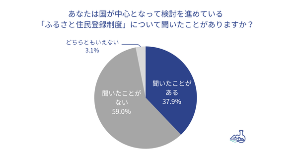 【調査結果】ふるさと納税経験者の7割超が「駆け込み寄付」予定、ふるさと住民登録制度への関心も4割超に - トラストバンク地域創生ラボの最新調査
