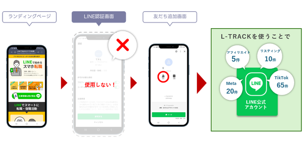 L-TRACK：LINE友だち追加を正確に計測するツールで広告効果の最適化を実現