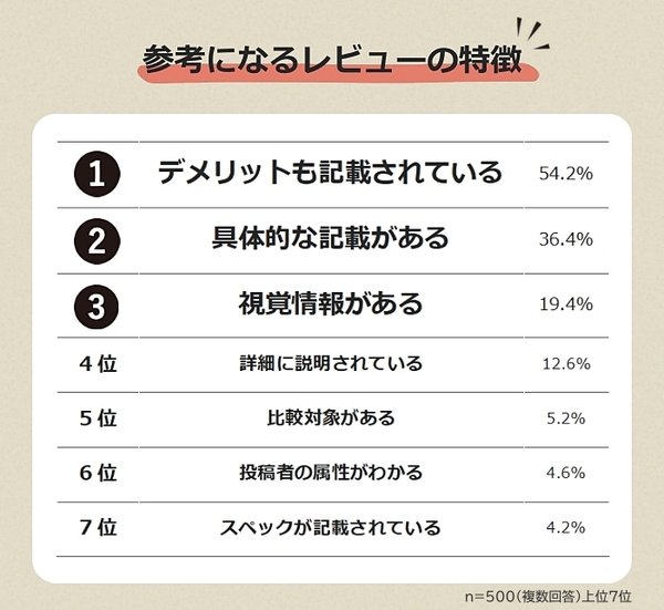 レビュー記事調査：95.8%が参考に、「デメリットも記載」が最重視―マイスタースタジオ