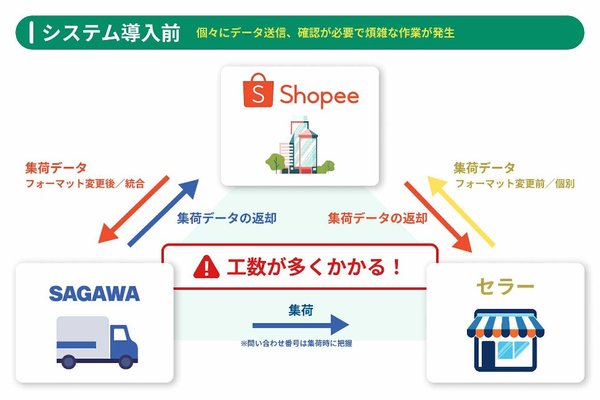 Markefanがショッピージャパンへデジタル集荷依頼サービスを導入、CRMツールでEコマース物流を効率化