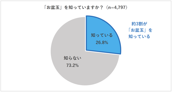 【調査結果】お盆玉の認知度は約3割、若年層が主流に - マルアイ「2025年お盆玉実態調査」で夏休み動向も明らかに