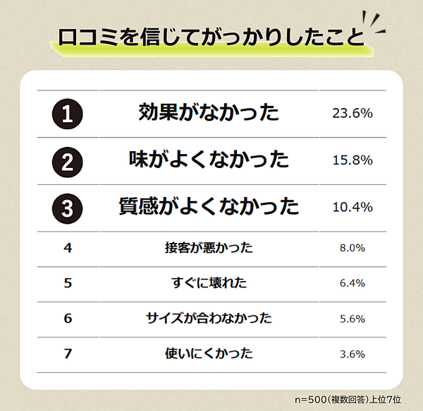 約9割が「口コミを信じてがっかりした経験あり」効果なしや味の不満が上位に - マイスタースタジオ調査