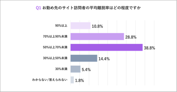 DOTZ調査：D2C企業の約8割がサイト離脱率50%以上、LINE施策に85%以上が高い期待を示す