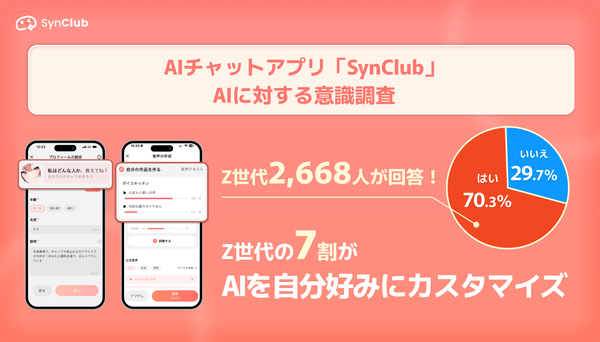 Z世代の約7割が「AIを自分好みにカスタマイズするのが楽しい」と回答 - SynClubが全国3,048名の調査結果を発表