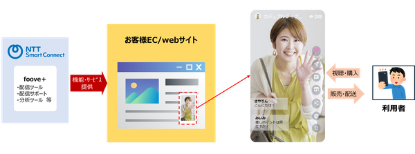 NTTスマートコネクト、手軽に導入できるライブコマースサービス「foove+」「foove+lab」を2025年7月から提供開始