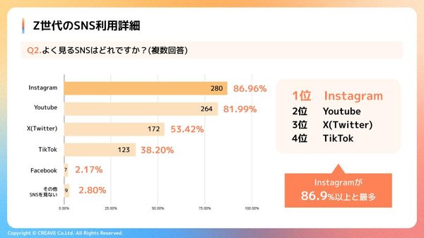Z世代のSNS利用実態調査：InstagramとTikTokの使われ方とSNS購買行動に関する最新レポートが公開