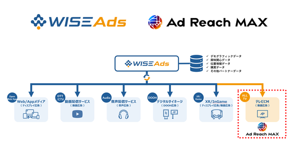 Hakuhodo DY ONEと日本テレビ、プログラマティック取引によるテレビCMのバイイングを開始 - 「WISE Ads」と「AdRM-Exchange」連携で新たな広告配信モデルを構築