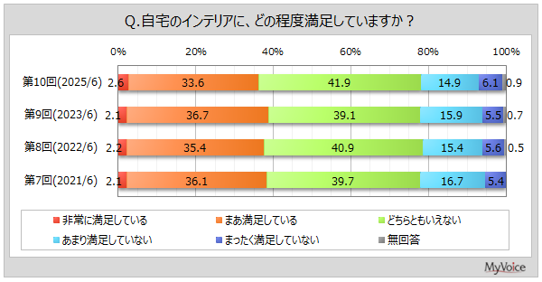 マイボイスコム調査：インテリアで重視するのは「使いやすさ」と「すっきりした見た目」、サブスク利用意向は若年層で高い傾向