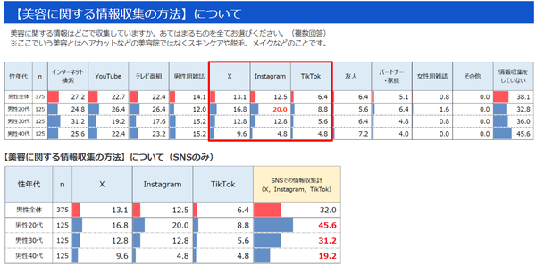 【鈴木ハーブ研究所調査】20代男性の45.6%がSNSから美容情報収集、40代男性の体毛自己処理率が最多に