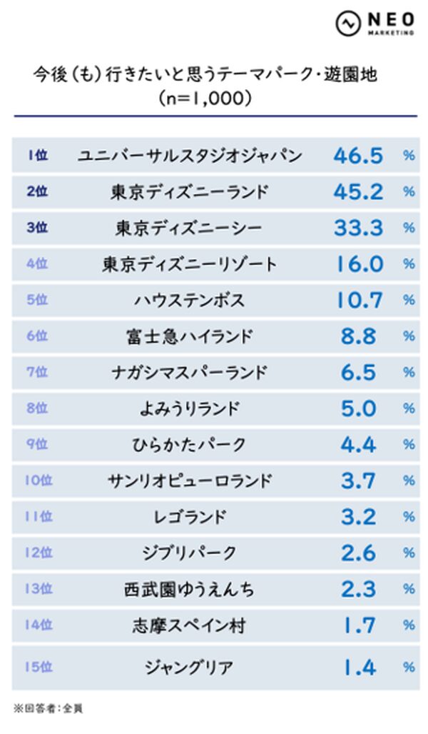 【調査結果】テーマパーク利用者の実態調査：ユニバーサル・スタジオ・ジャパンが人気首位、平均支出は「1万円台」が主流