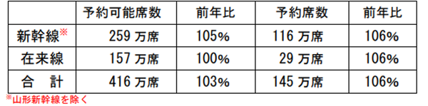 JR東日本のお盆期間指定席予約状況：新幹線予約116万席で前年比106％、下りピークは8/9、上りピークは8/17