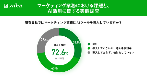 マーケティング現場でのAI活用実態調査：約3割の企業がすでに導入、課題は「セキュリティ」と「知識不足」
