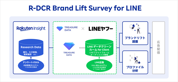 楽天インサイト、LINE広告の効果測定を強化する「R-DCR Brand Lift Survey for LINE」を正式提供開始