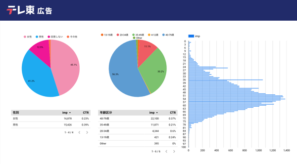テレビ東京のTVerCMセルフ出稿サービス、レポート機能を大幅拡充！視聴者属性や興味関心データがリアルタイムで確認可能に