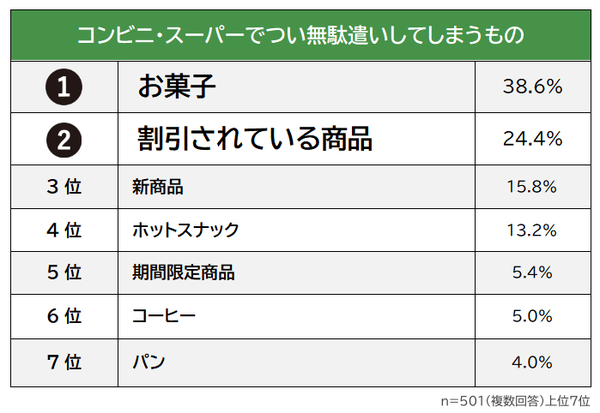 コンビニ・スーパーで無駄遣いする商品1位は「お菓子」 - 社会人501人の意識調査