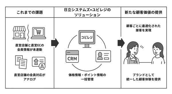 ユビレジのクラウドPOSレジがダンロップスポーツマーケティングの直営店舗に導入、日立システムズの顧客ロイヤリティ向上ソリューションと連携