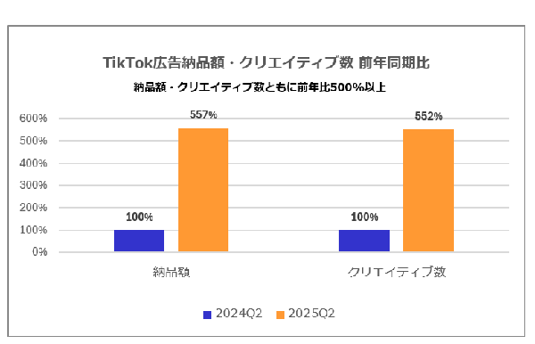 株式会社ピアラ、TikTok広告納品額が前年同四半期比約557%の大幅成長を達成 - AI活用と専門チーム強化が奏功
