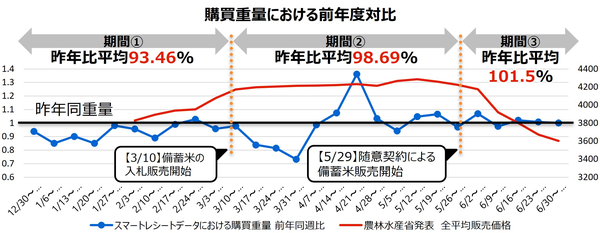 【東芝データ分析】米価格安定化で消費者の買い方が変化、10kgから5kgへシフト―260万人の購買データから明らかに