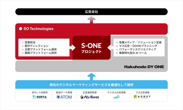 Hakuhodo DY ONEとSO Technologies、中堅・中小広告会社の事業成長支援「S-ONEプロジェクト」を始動