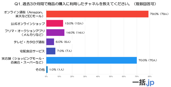 30・40代の消費実態調査：ECと実店舗のハイブリッド利用が主流に、物流サービスの改善ニーズも明らかに