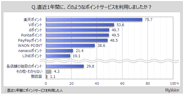 マイボイスコム調査：ポイントサービス利用実態、「楽天ポイント」8割弱、「スーパー」「ドラッグストア」での利用多数