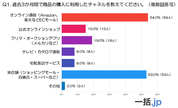 20代の消費動向調査：オンライン通販と実店舗がほぼ同率、物流サービスに「選択の自由」を求める若年層