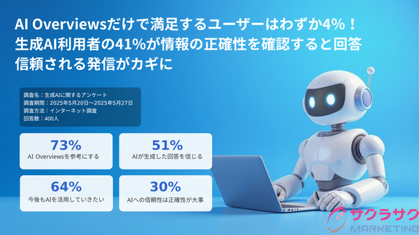 サクラサクマーケティングの調査：AIを情報源として利用するユーザーが増加傾向も、検索エンジンが依然最大の経路
