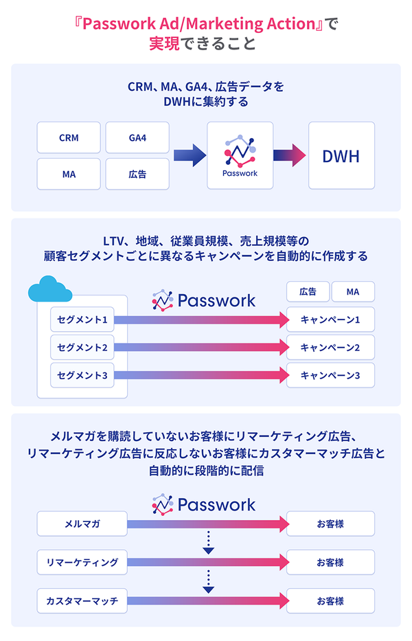 株式会社Praztoと株式会社月曜日のトラが戦略的業務提携を開始 - データ統合型広告配信サービス『Passwork Ad/Marketing Action』で一気通貫ソリューション提供へ