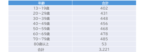 【調査】企業からの情報受け取り、WebサイトとメールがトップクラスーWOW WORLD社の3,221名調査で明らかに
