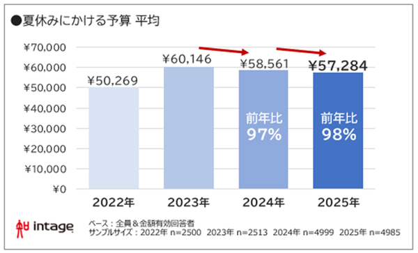 インテージ調査：夏休み予算2年連続減少、猛暑と物価高の影響で屋外活動控えめに