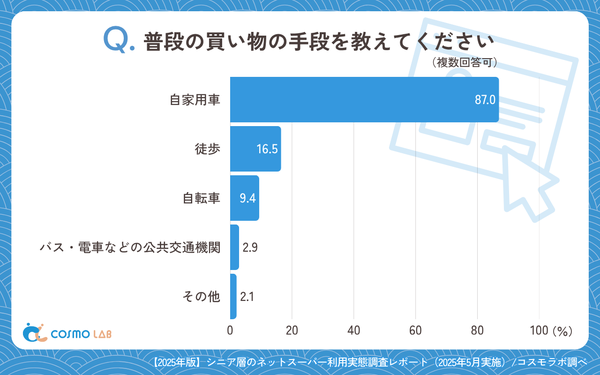 シニア層のネットスーパー利用に関する詳細な調査結果