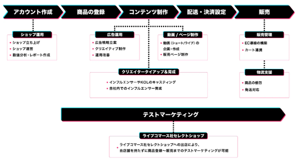 株式会社キーワードマーケティングがTikTok Shop支援サービスの広告運用領域をサポート開始