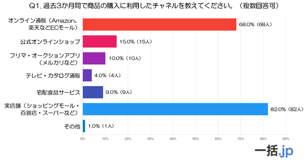 70代以上シニア層の8割以上が実店舗を利用、オンライン通販も7割近くが活用―物流サービスへの満足度と改善ニーズ調査