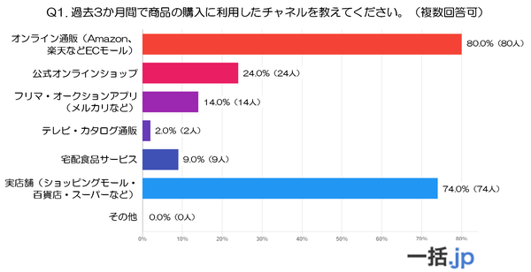 ミドル世代（50・60代）の購買チャネルと物流サービスに関する調査：ECモール80%が最多、送料の改善が最大ニーズと判明