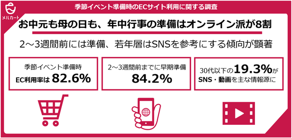 【調査結果】季節イベント準備でECサイト利用82.6%、年代別で情報源に差 - メルカートの意識調査